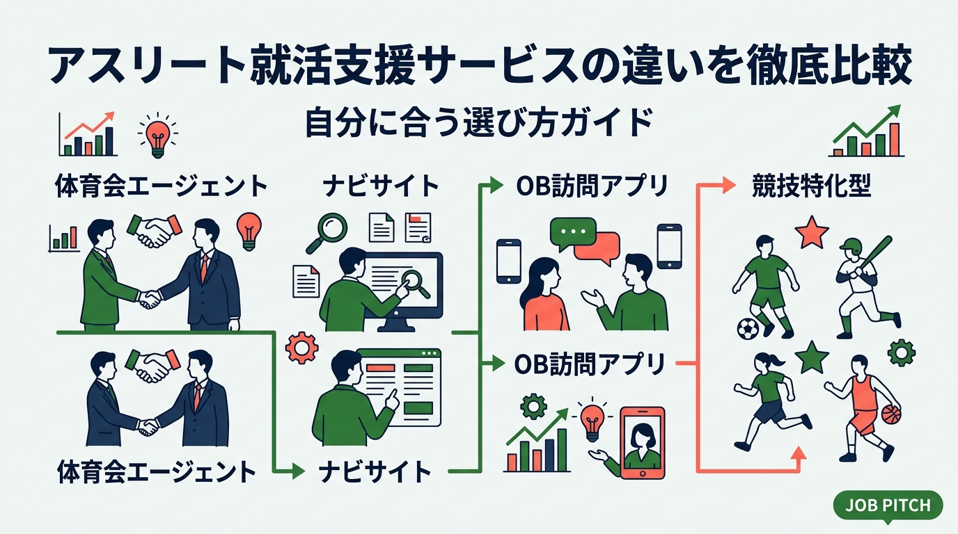 アスリート向け就活支援サービスの種類・特徴・選び方を徹底比較。体育会エージェント・ナビ・OB訪問アプリ・競技特化型の違いを実務的に解説し、セカンドキャリアで後悔しない一手を提案します。
