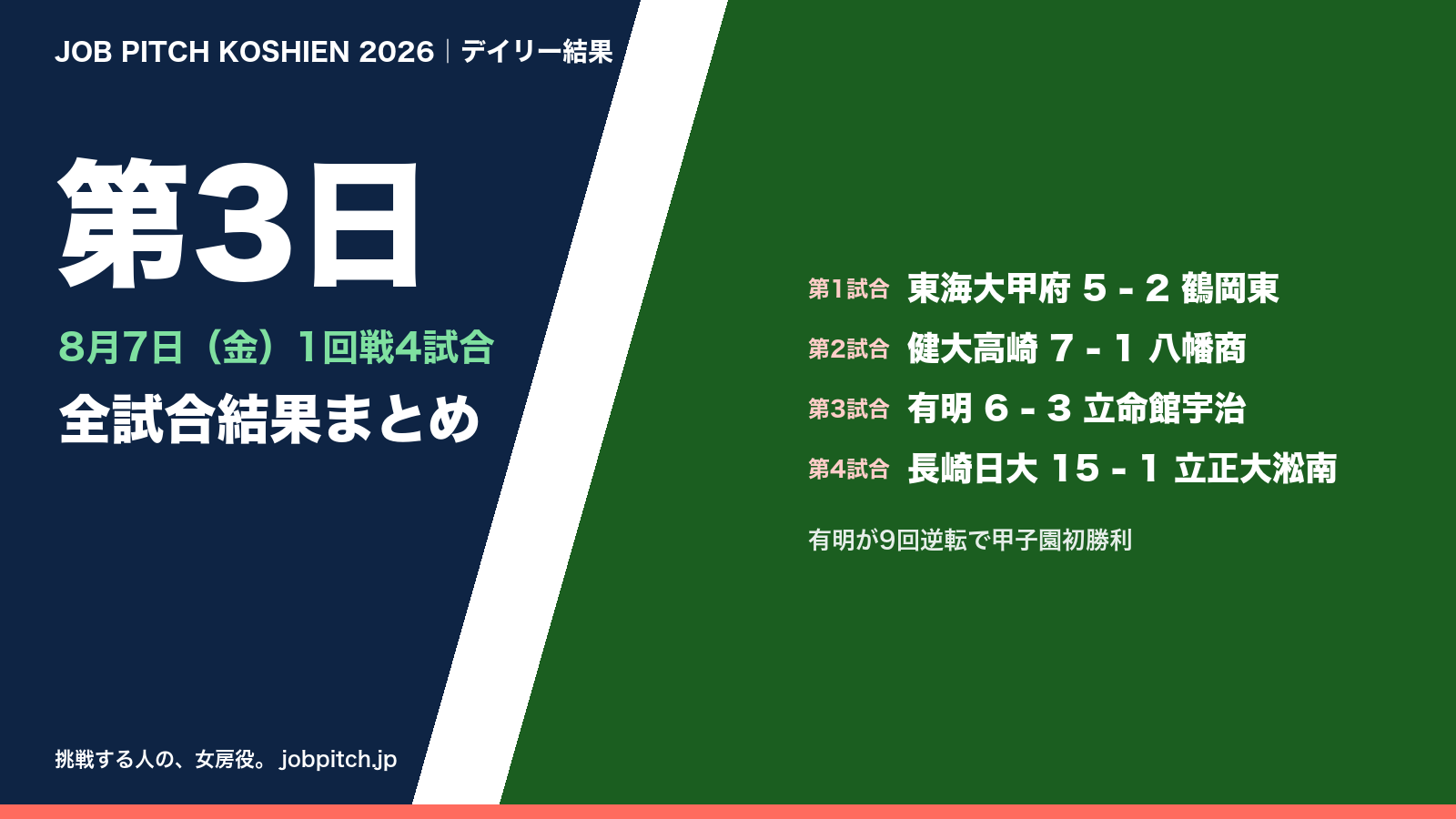夏の甲子園2026 第3日(8月7日)の全試合結果まとめ