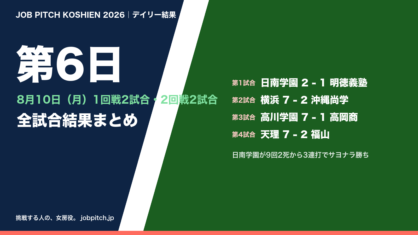 夏の甲子園2026 第6日(8月10日)の全試合結果まとめ