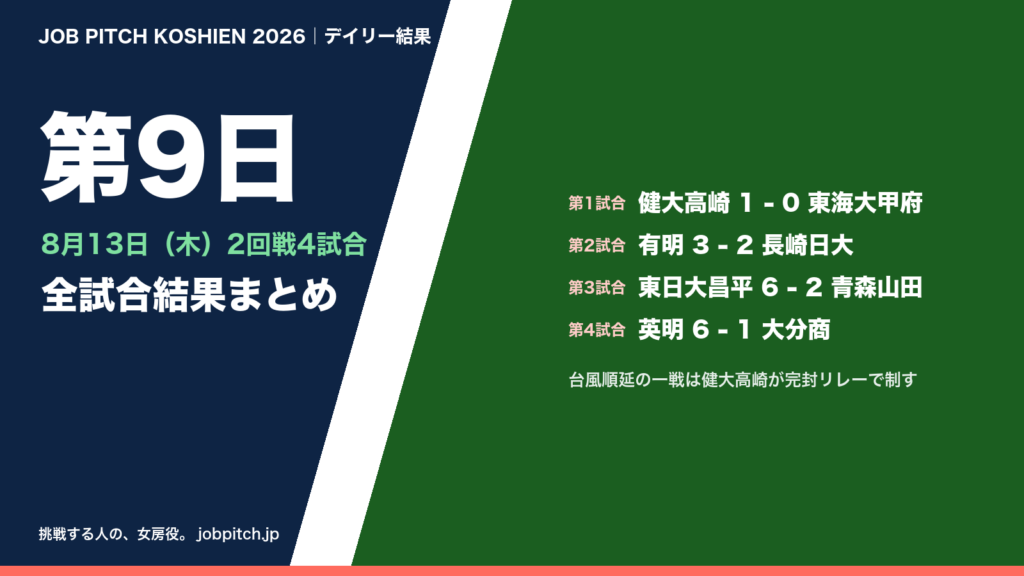 夏の甲子園2026 第9日(8月13日)の全試合結果まとめ