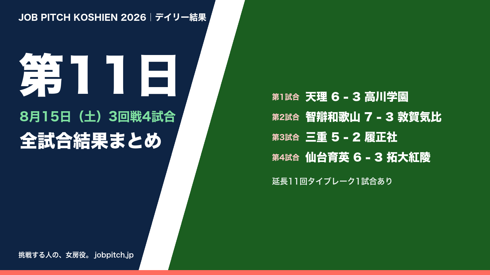 夏の甲子園2026 第11日(8月15日)の全試合結果まとめ