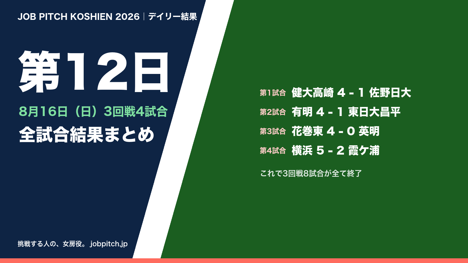 夏の甲子園2026 第12日(8月16日)の全試合結果まとめ
