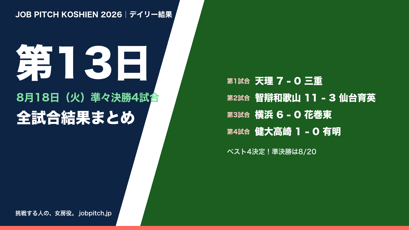 夏の甲子園2026 第13日(8月18日)の全試合結果まとめ