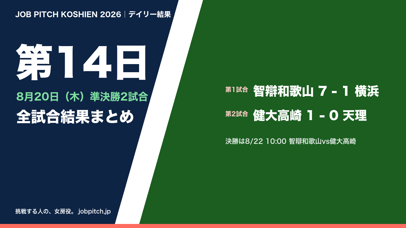 夏の甲子園2026 第14日(8月20日)の全試合結果まとめ