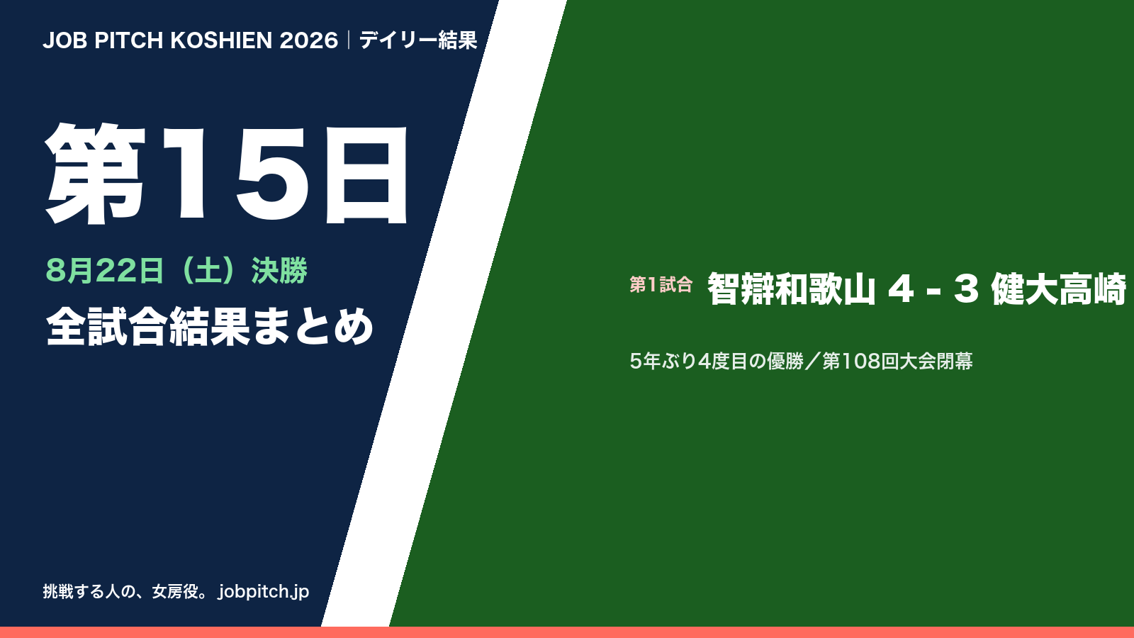 夏の甲子園2026 第15日(8月22日・決勝)の結果まとめ
