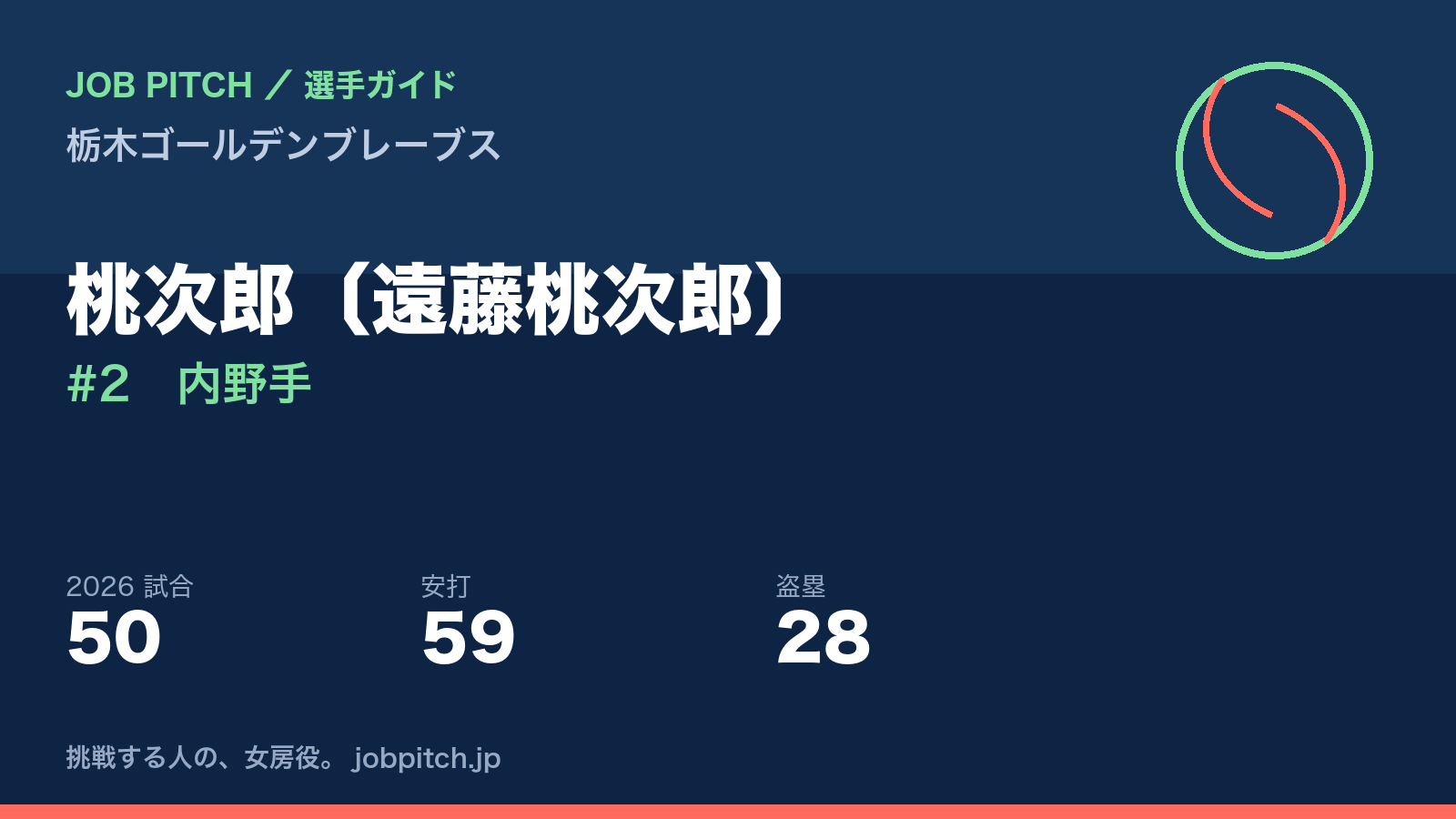 桃次郎選手（栃木ゴールデンブレーブス）
