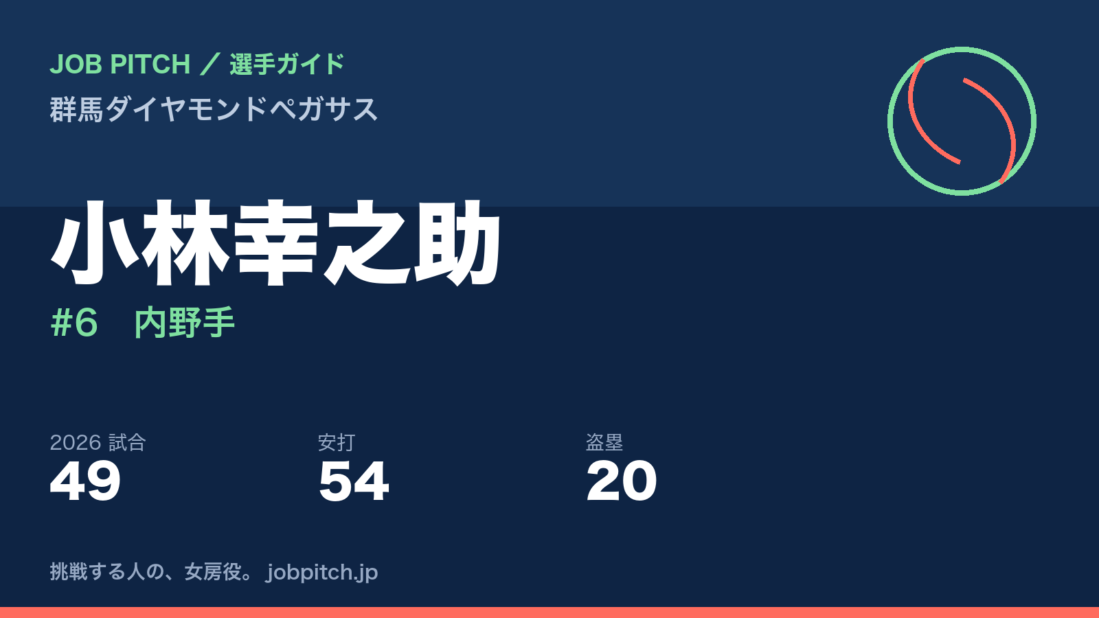 小林幸之助選手（群馬ダイヤモンドペガサス）