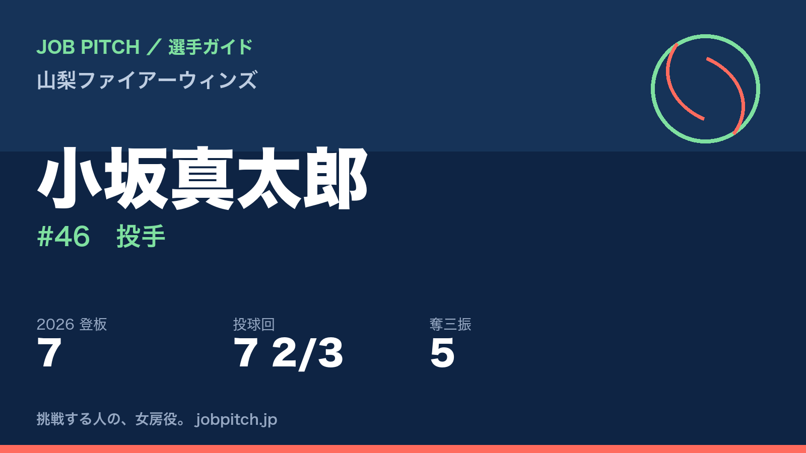 小坂真太郎選手（山梨ファイアーウィンズ）