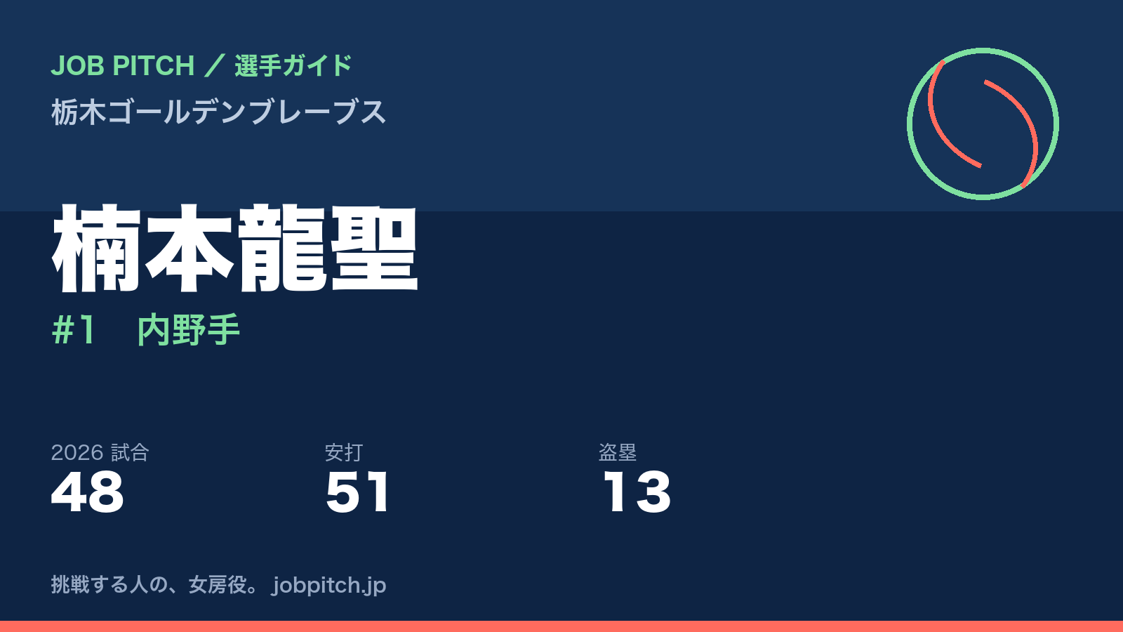 楠本龍聖選手（栃木ゴールデンブレーブス）