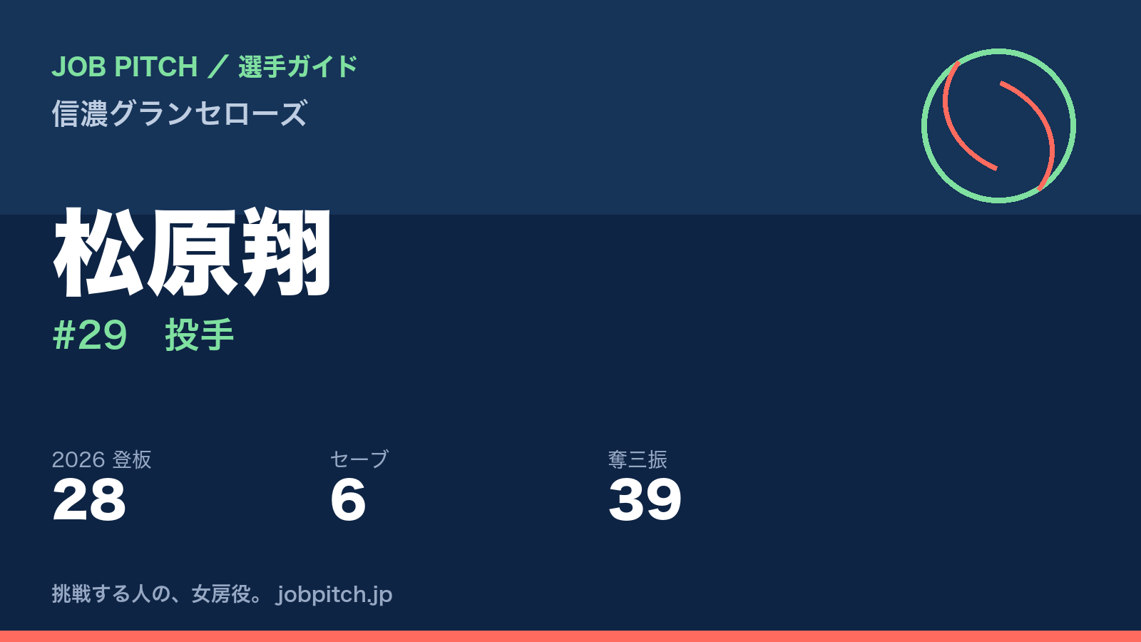 松原翔選手（信濃グランセローズ）