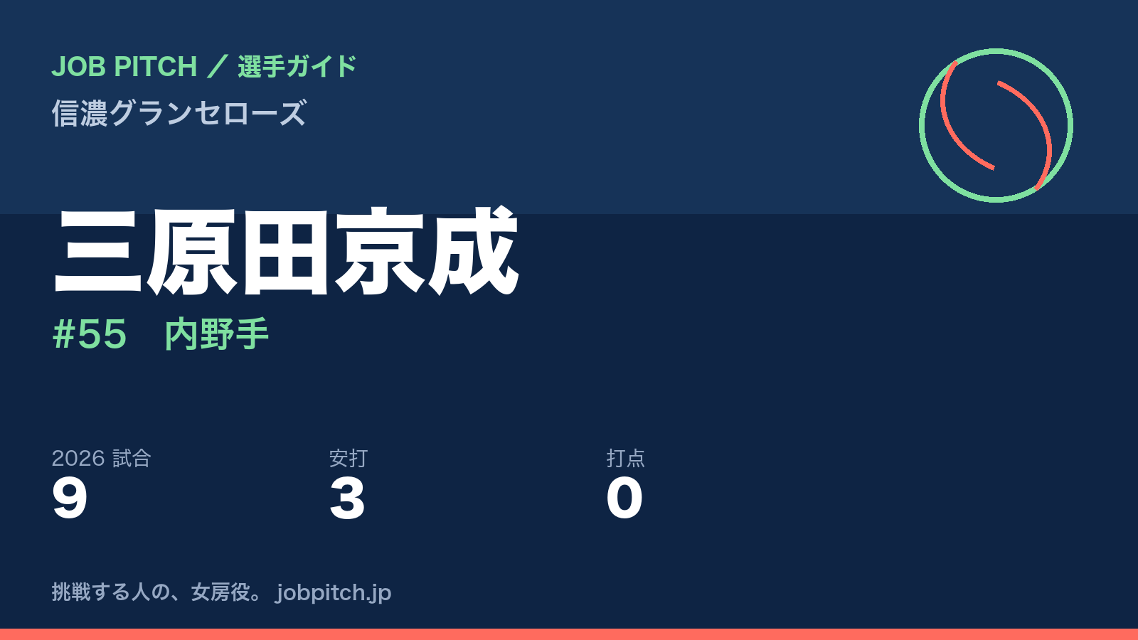 三原田京成選手（信濃グランセローズ）