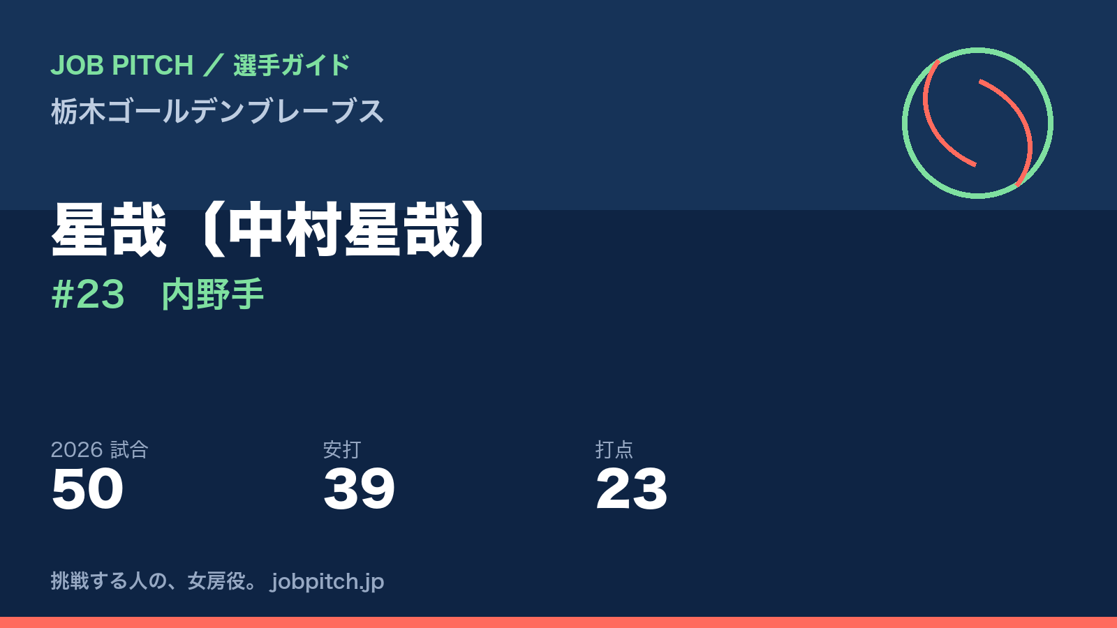 星哉選手（栃木ゴールデンブレーブス）