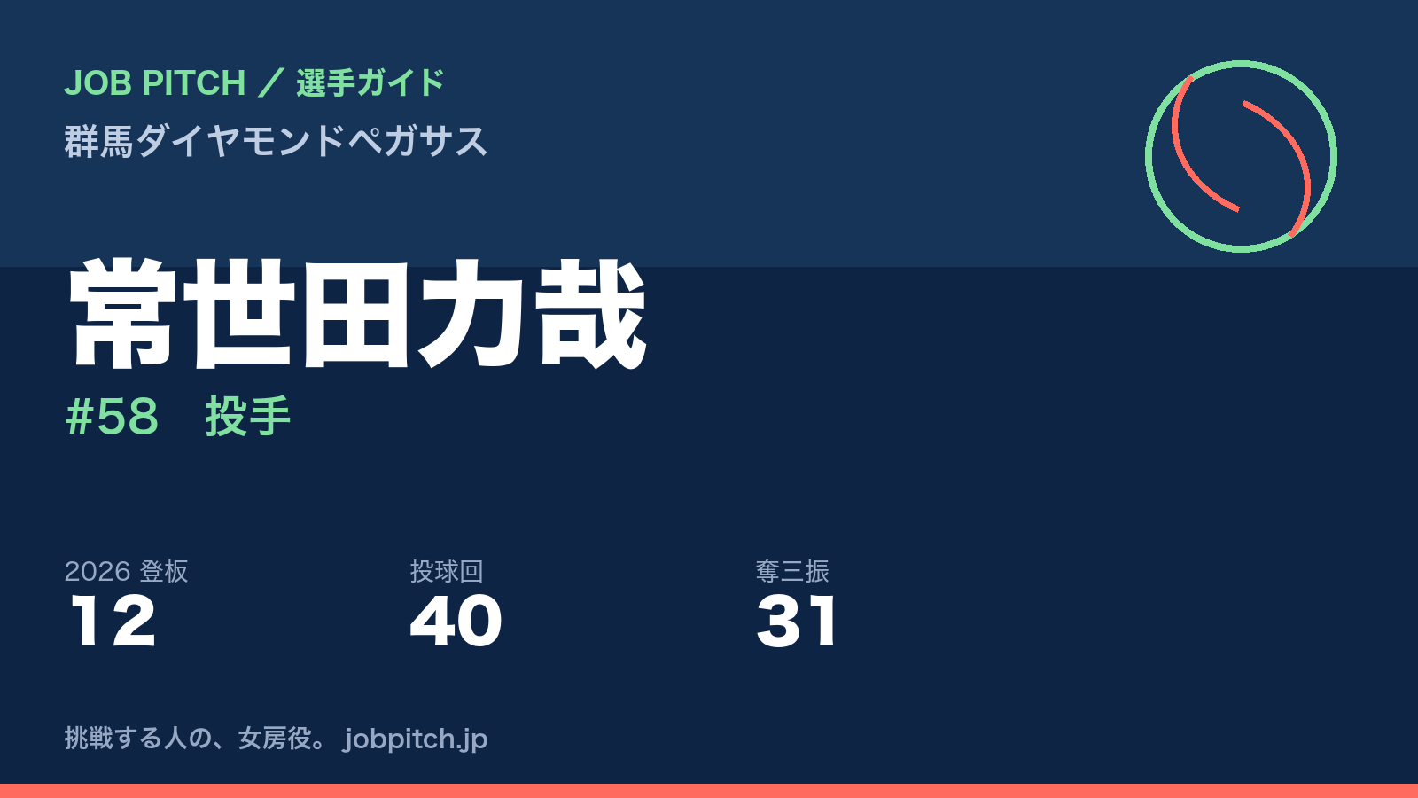 常世田力哉選手（群馬ダイヤモンドペガサス）