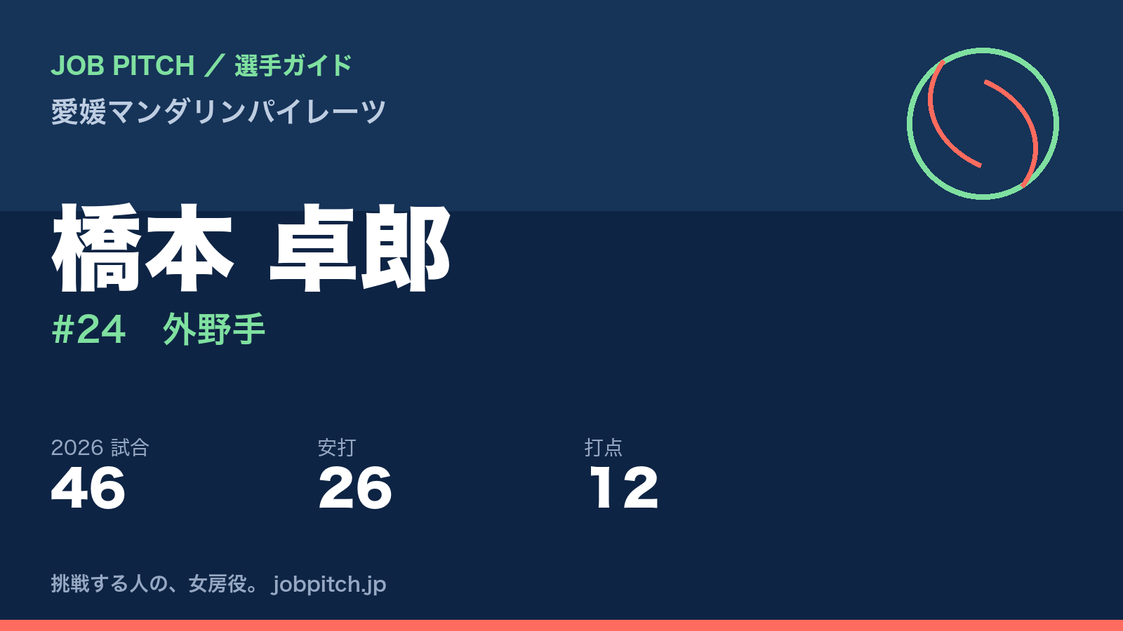 橋本卓郎選手（愛媛マンダリンパイレーツ）