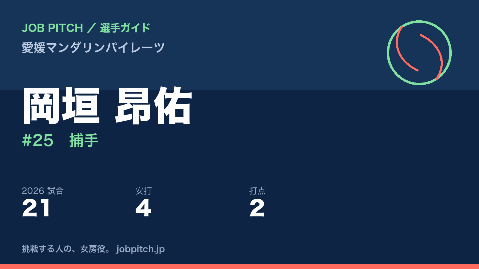 岡垣昂佑選手（愛媛マンダリンパイレーツ）