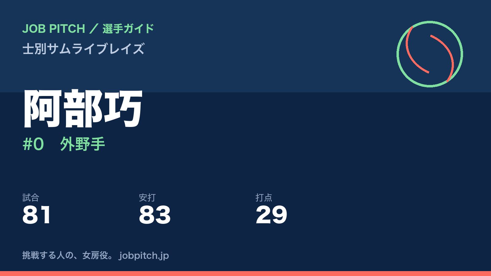 阿部巧(士別サムライブレイズ・外野手)