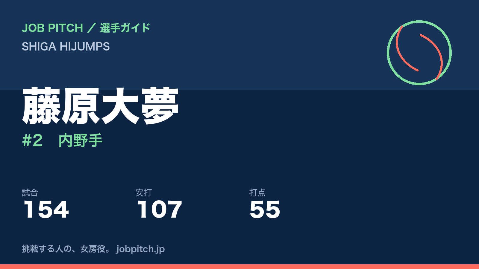 藤原大夢（SHIGA HIJUMPS・内野手）