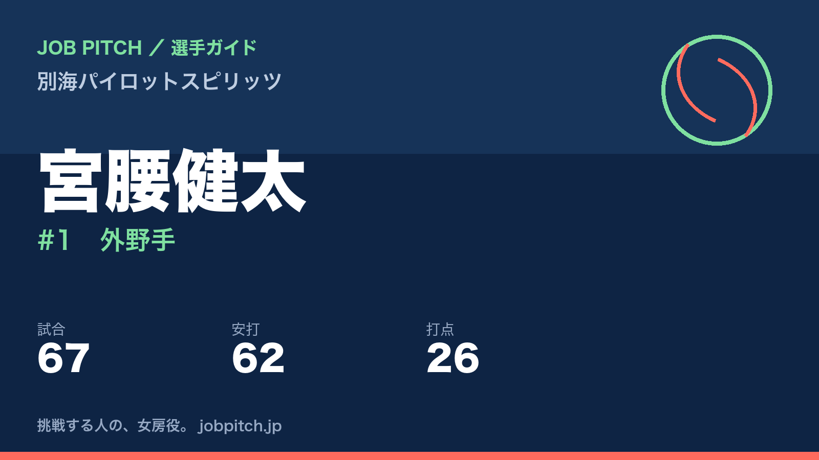 宮腰健太（別海パイロットスピリッツ・外野手）