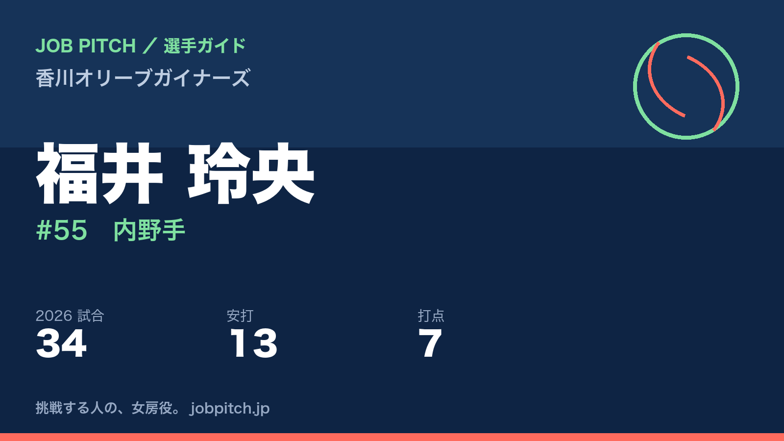 福井玲央選手（香川オリーブガイナーズ）