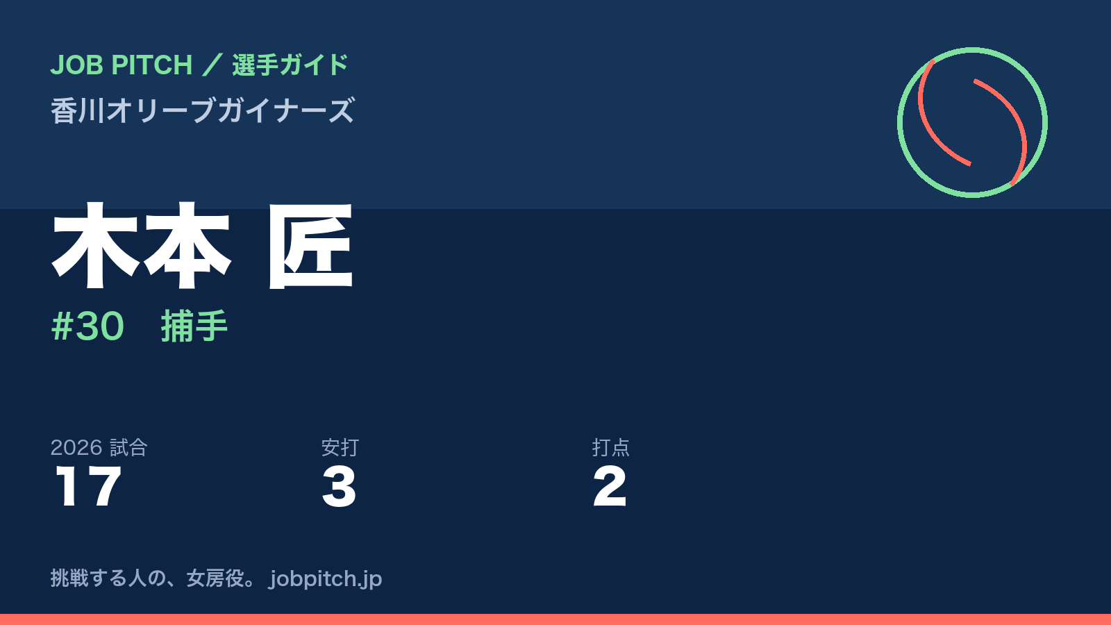 木本匠選手（香川オリーブガイナーズ）