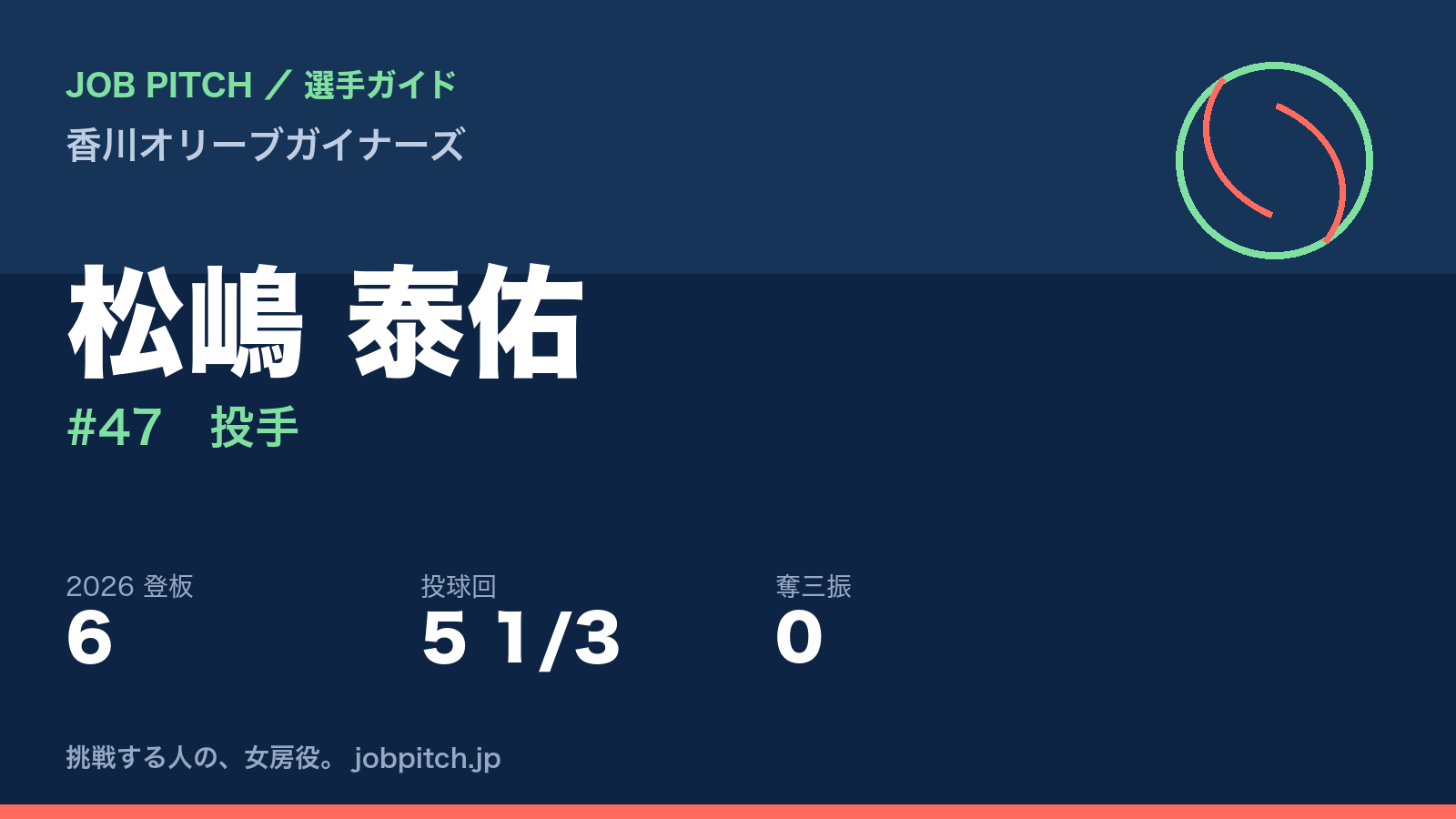 松嶋泰佑選手(香川オリーブガイナーズ)