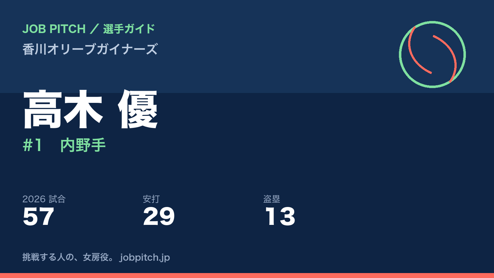 高木優選手（香川オリーブガイナーズ）