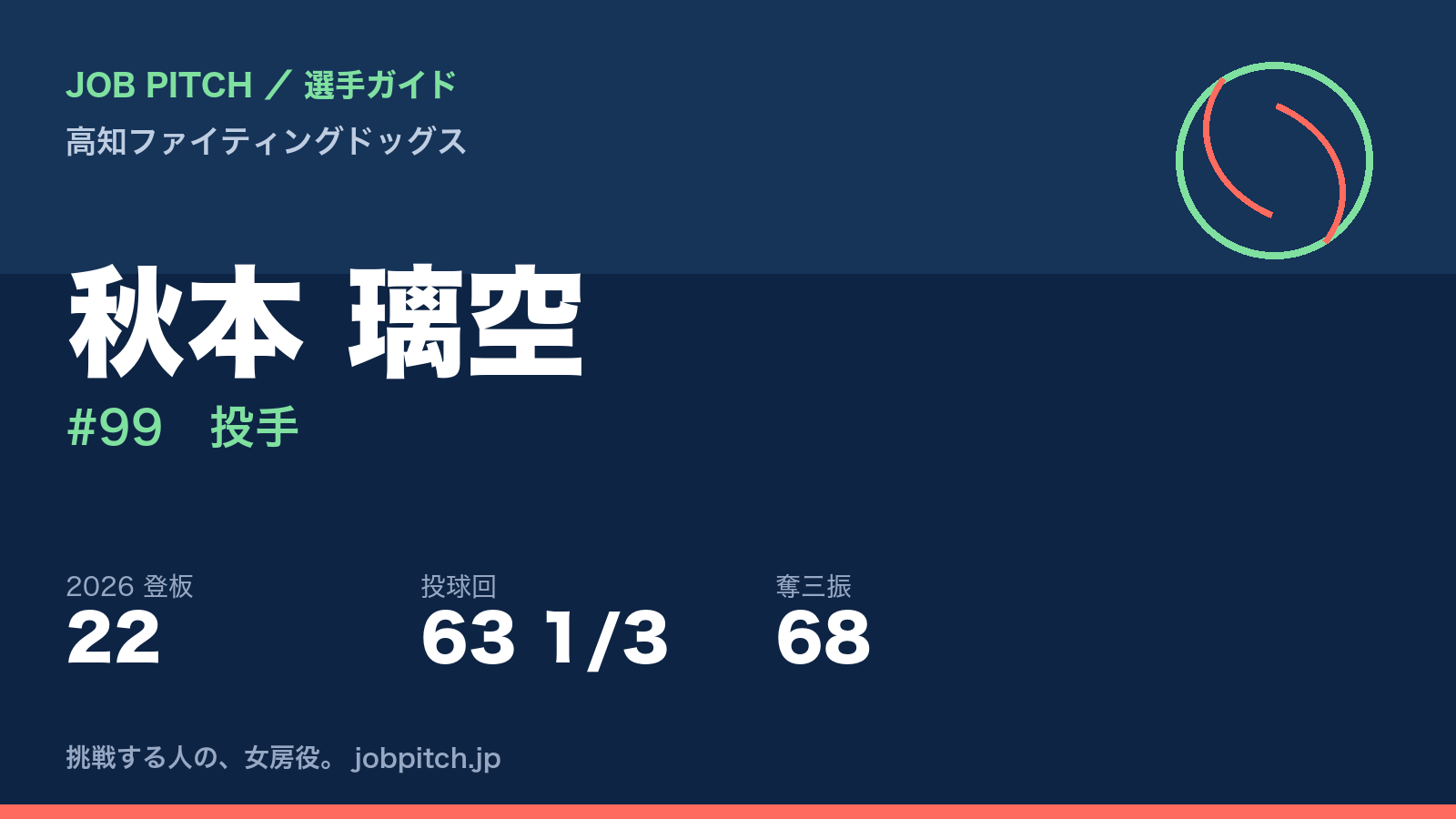 秋本璃空選手（高知ファイティングドッグス）