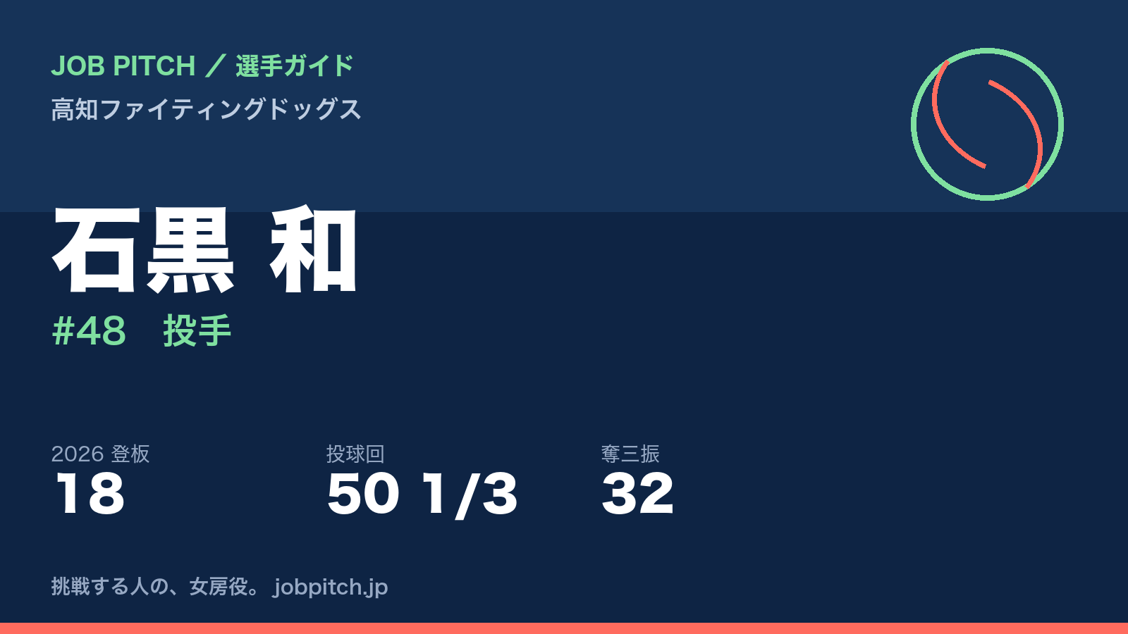 石黒和選手（高知ファイティングドッグス）