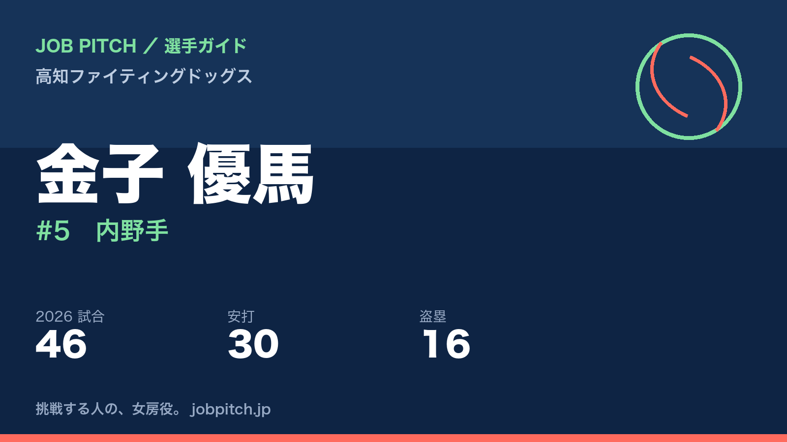 金子優馬選手（高知ファイティングドッグス）