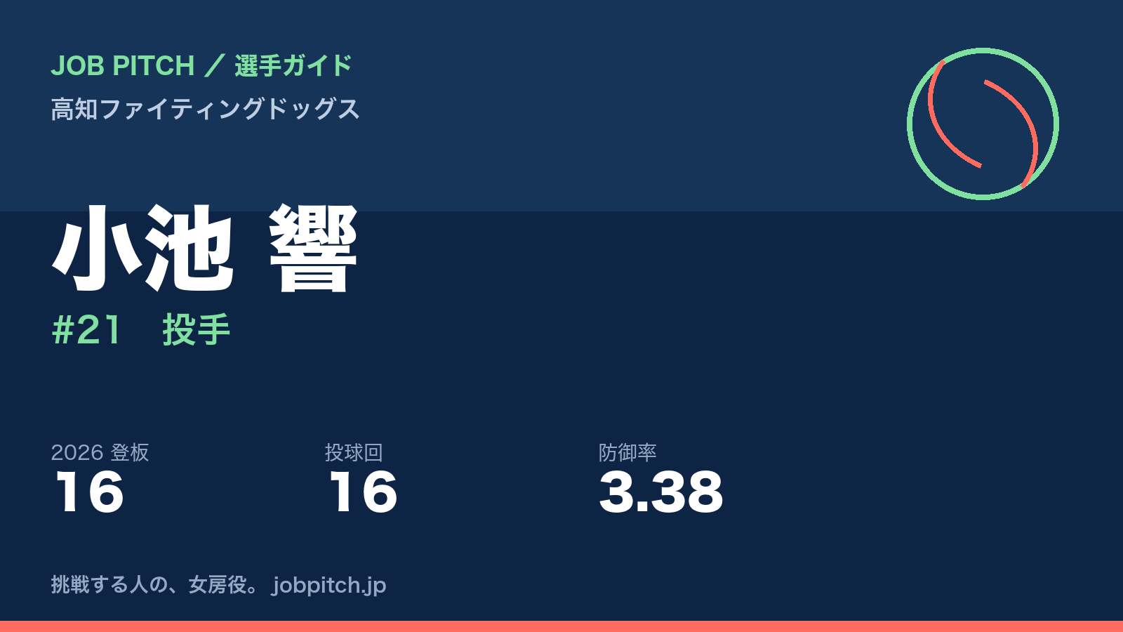 小池響選手（高知ファイティングドッグス）