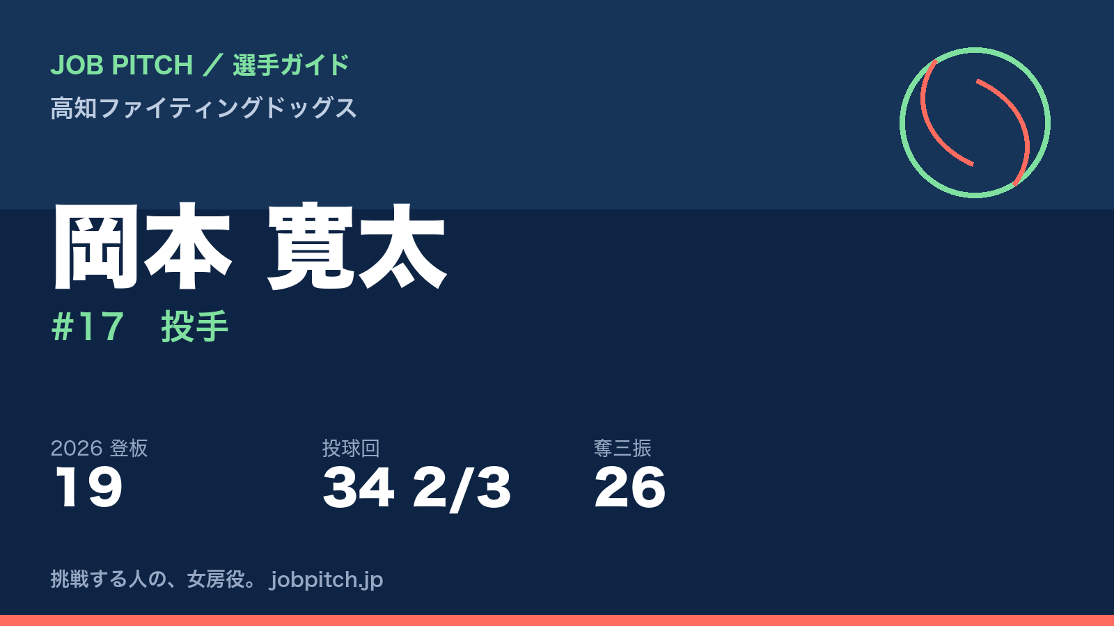 岡本寛太選手(高知ファイティングドッグス)