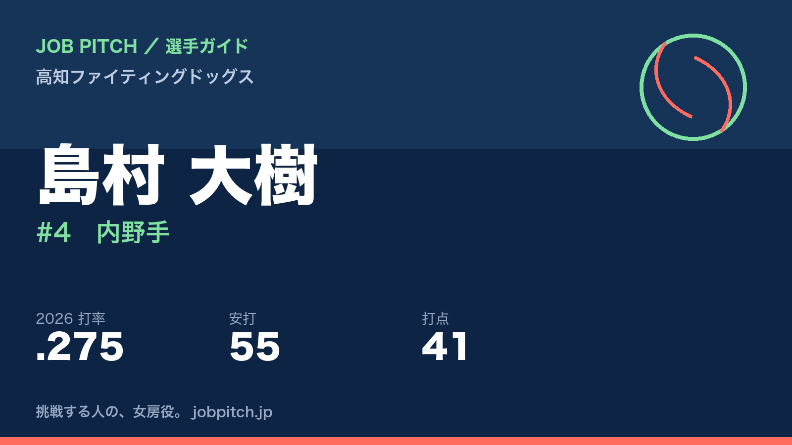 島村大樹選手(高知ファイティングドッグス)