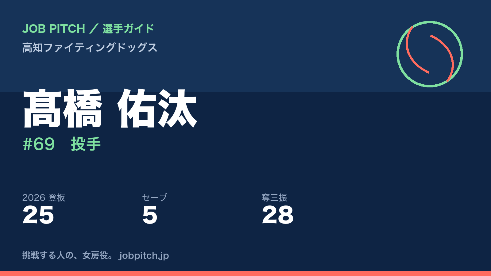 髙橋佑汰選手（高知ファイティングドッグス）