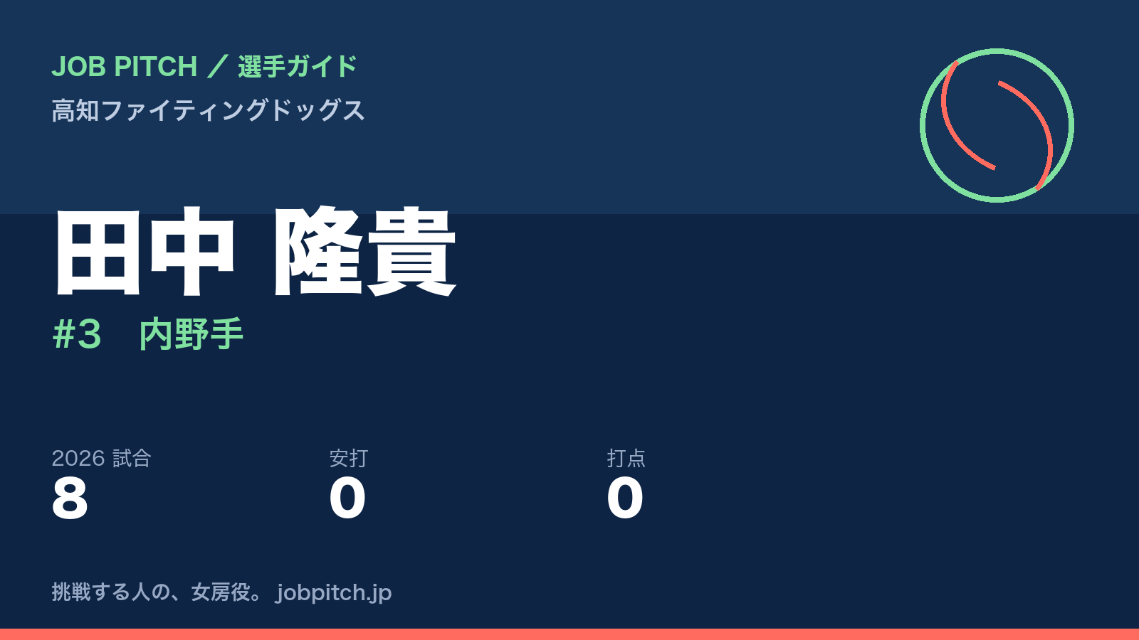 田中隆貴選手（高知ファイティングドッグス）