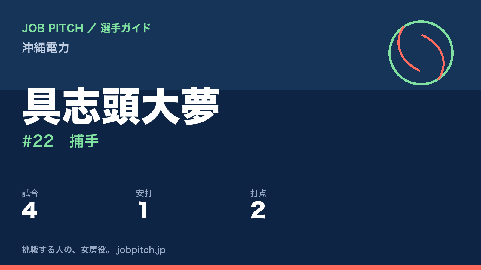 具志頭大夢(沖縄電力・捕手)