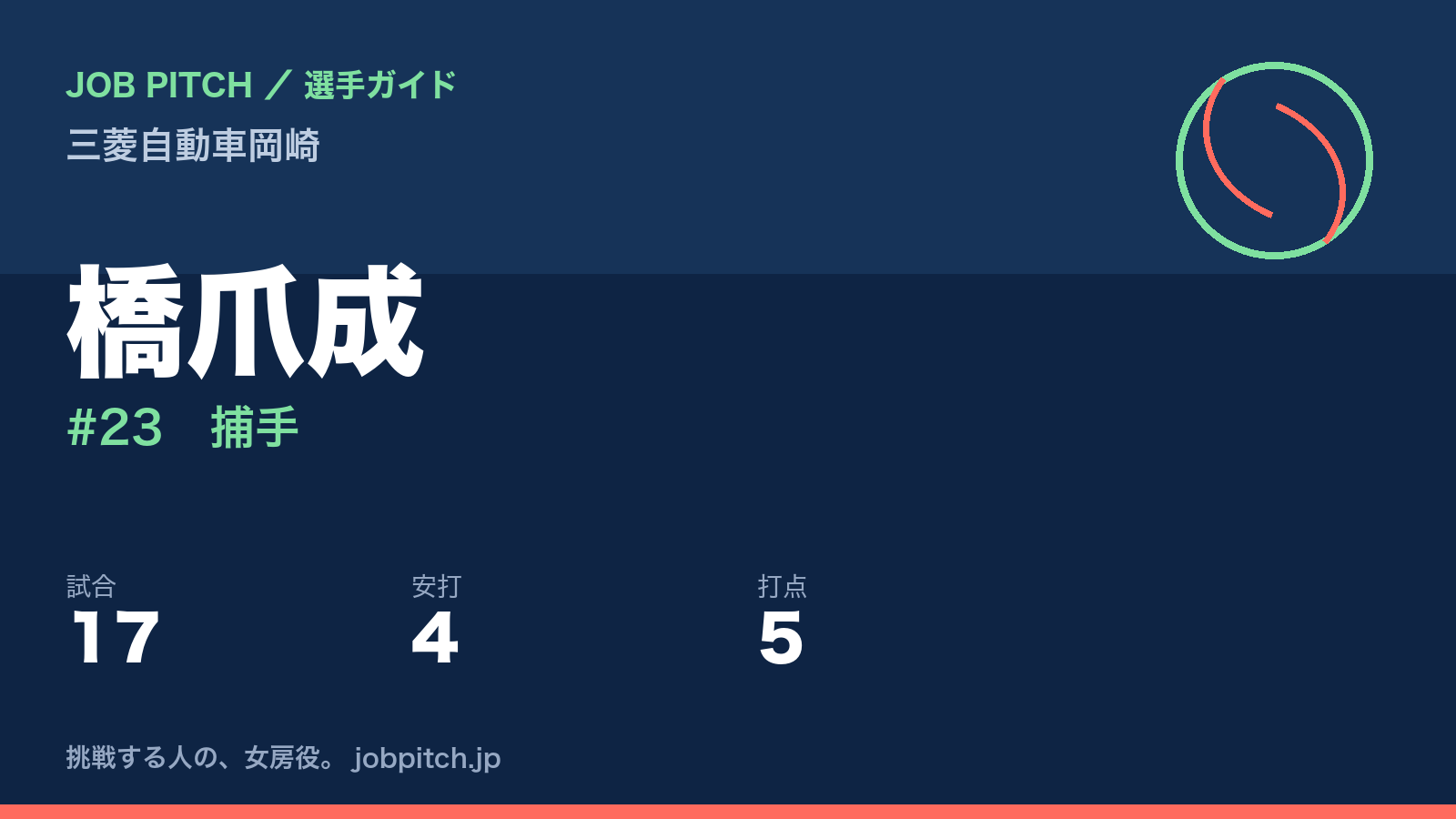 橋爪成(三菱自動車岡崎・捕手)