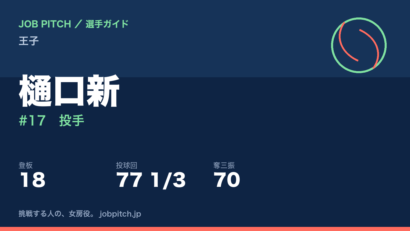 樋口新（王子・投手）