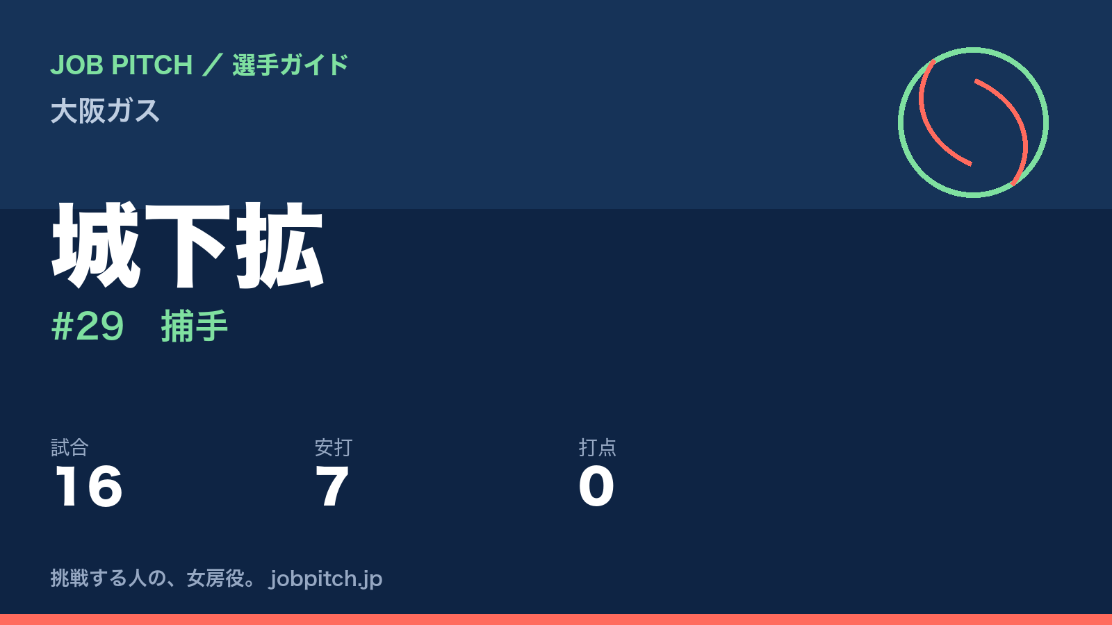 城下拡（大阪ガス・捕手）
