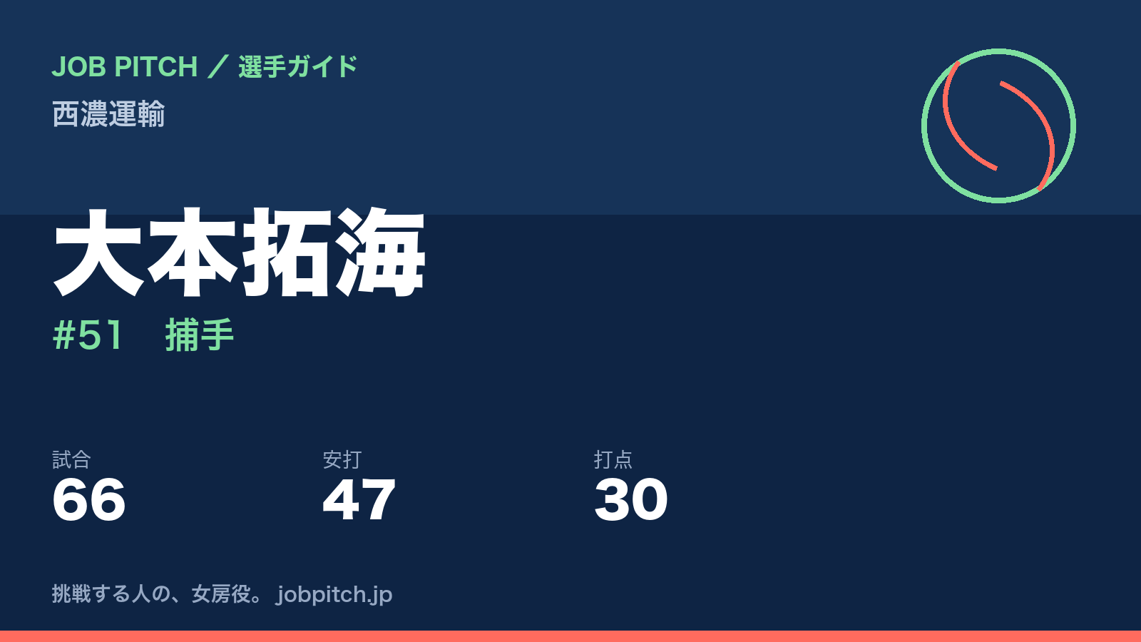 大本拓海（西濃運輸・捕手）