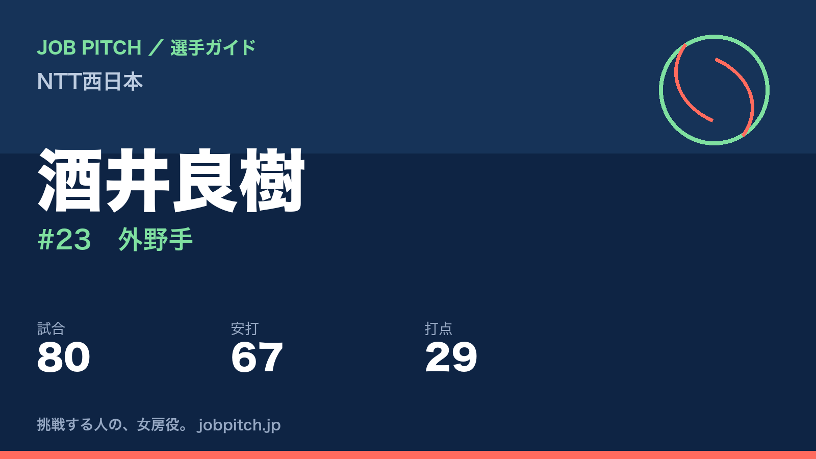 酒井良樹(NTT西日本・外野手)