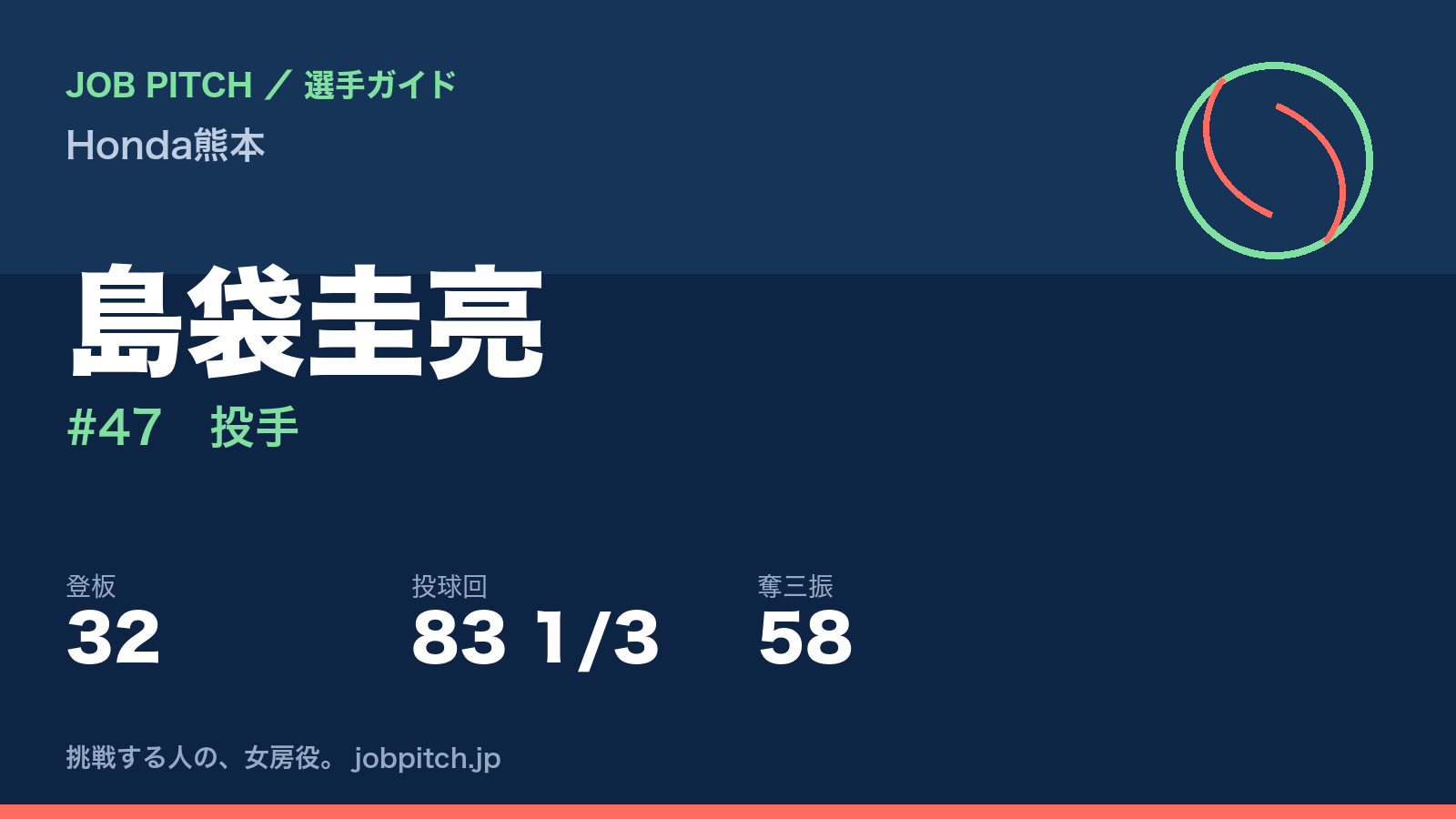 島袋圭亮（Honda熊本・投手）
