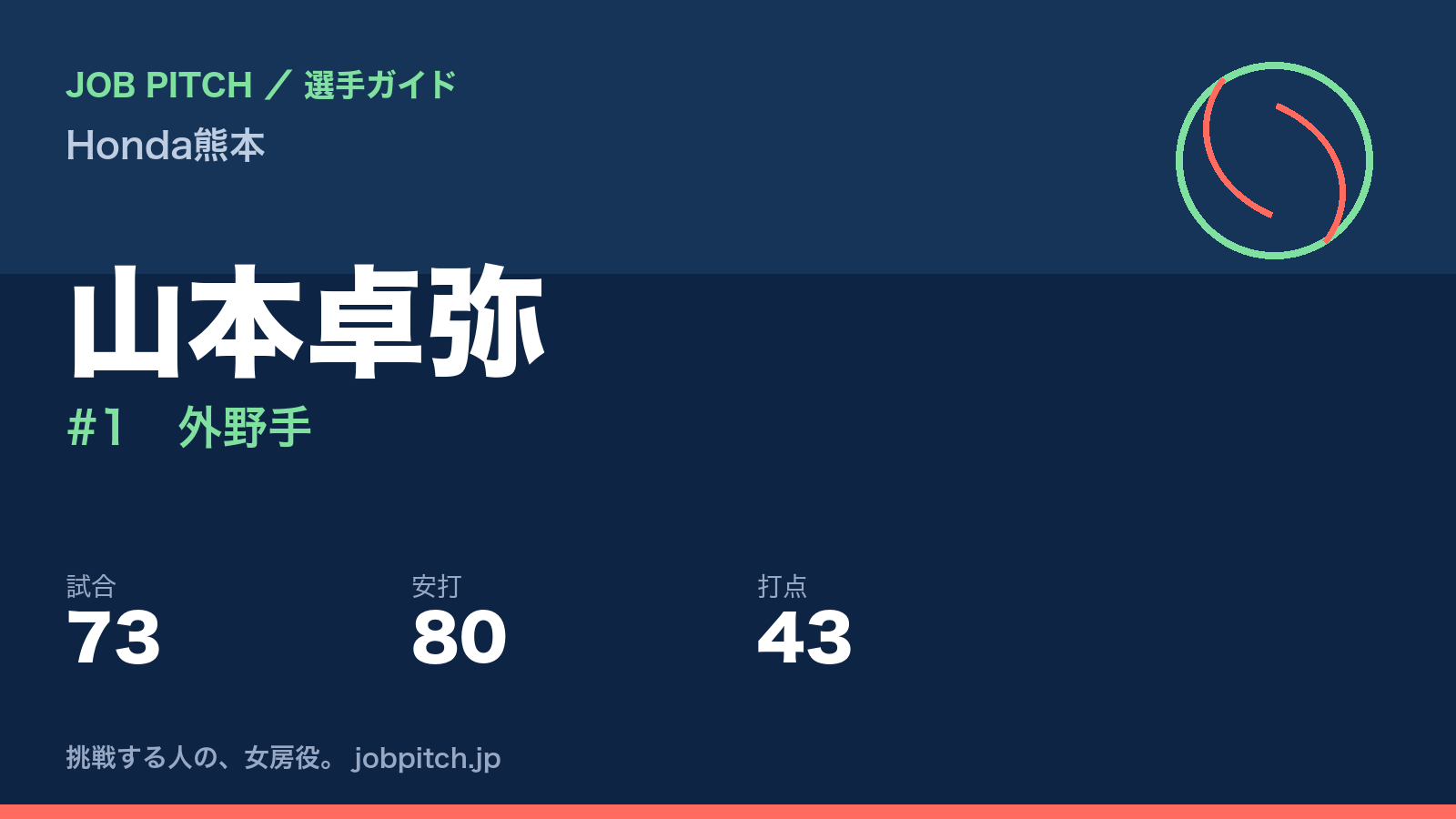 山本卓弥(Honda熊本・外野手)