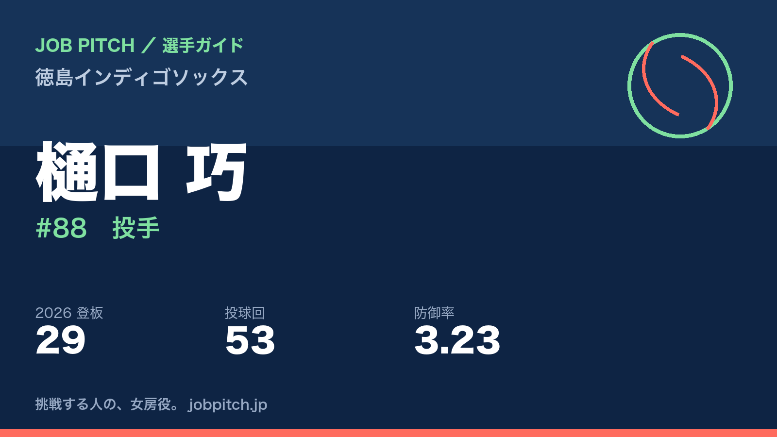 樋口巧選手(徳島インディゴソックス)