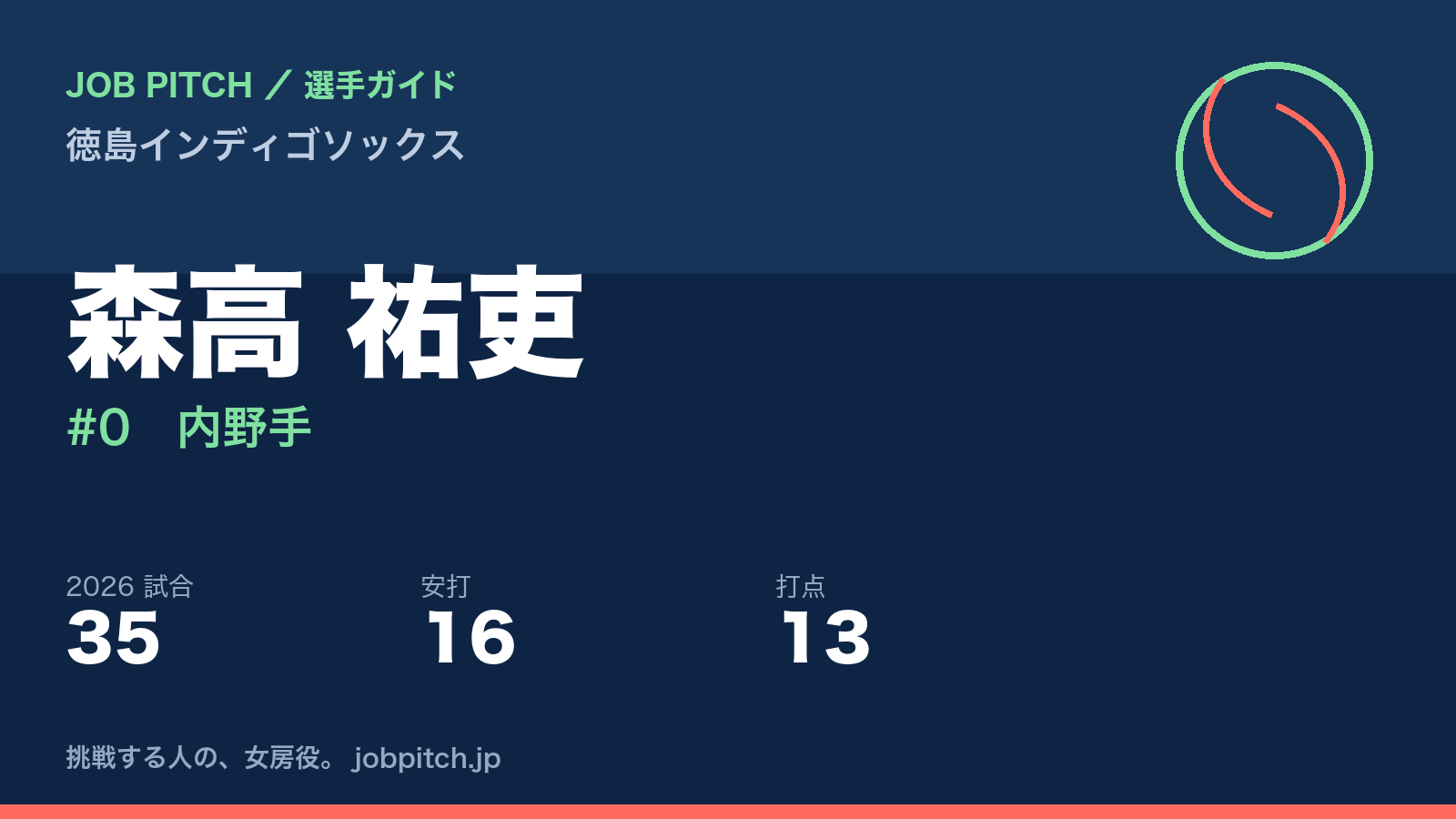 森高祐吏選手（徳島インディゴソックス）