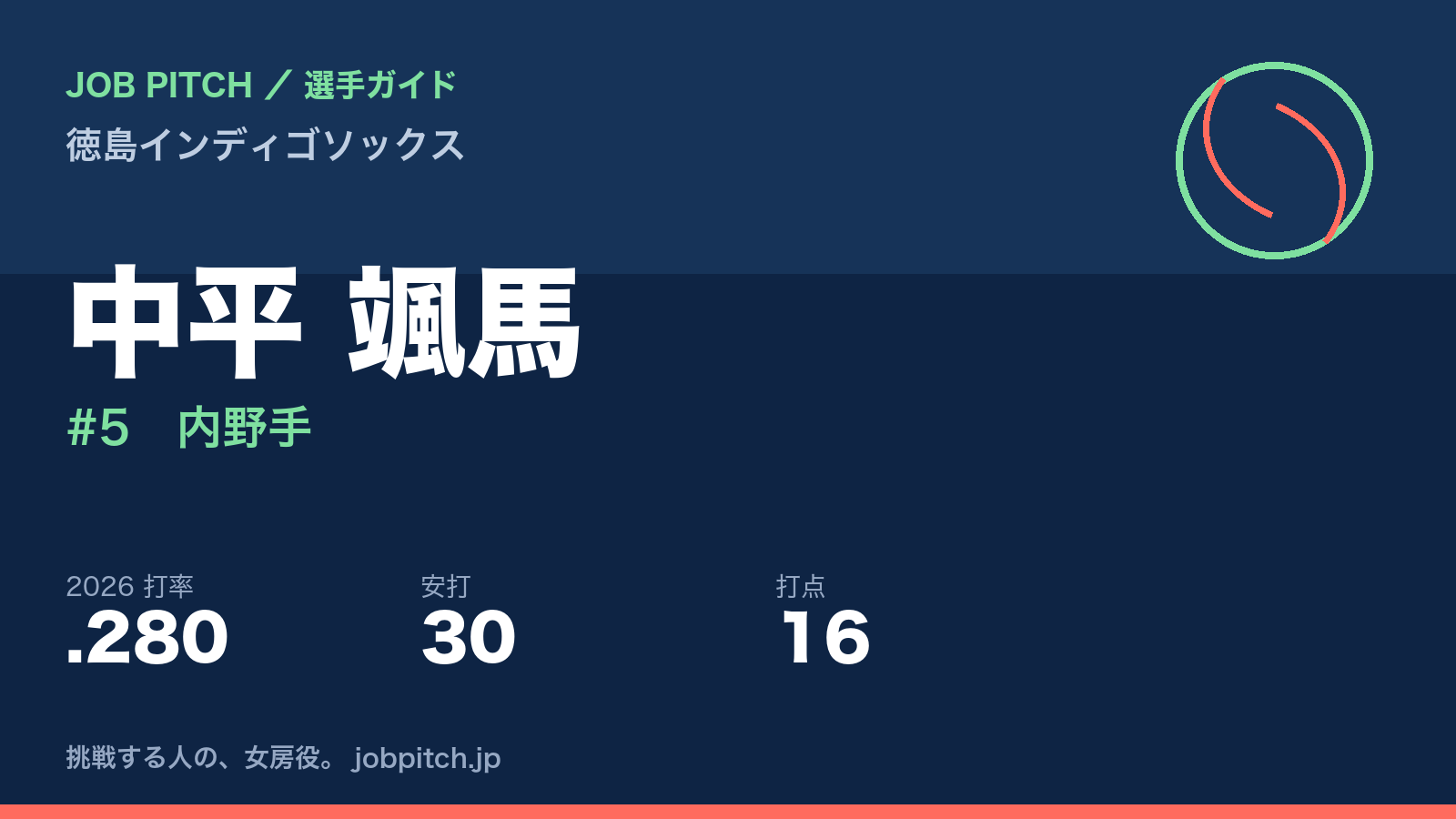 中平颯馬選手(徳島インディゴソックス)