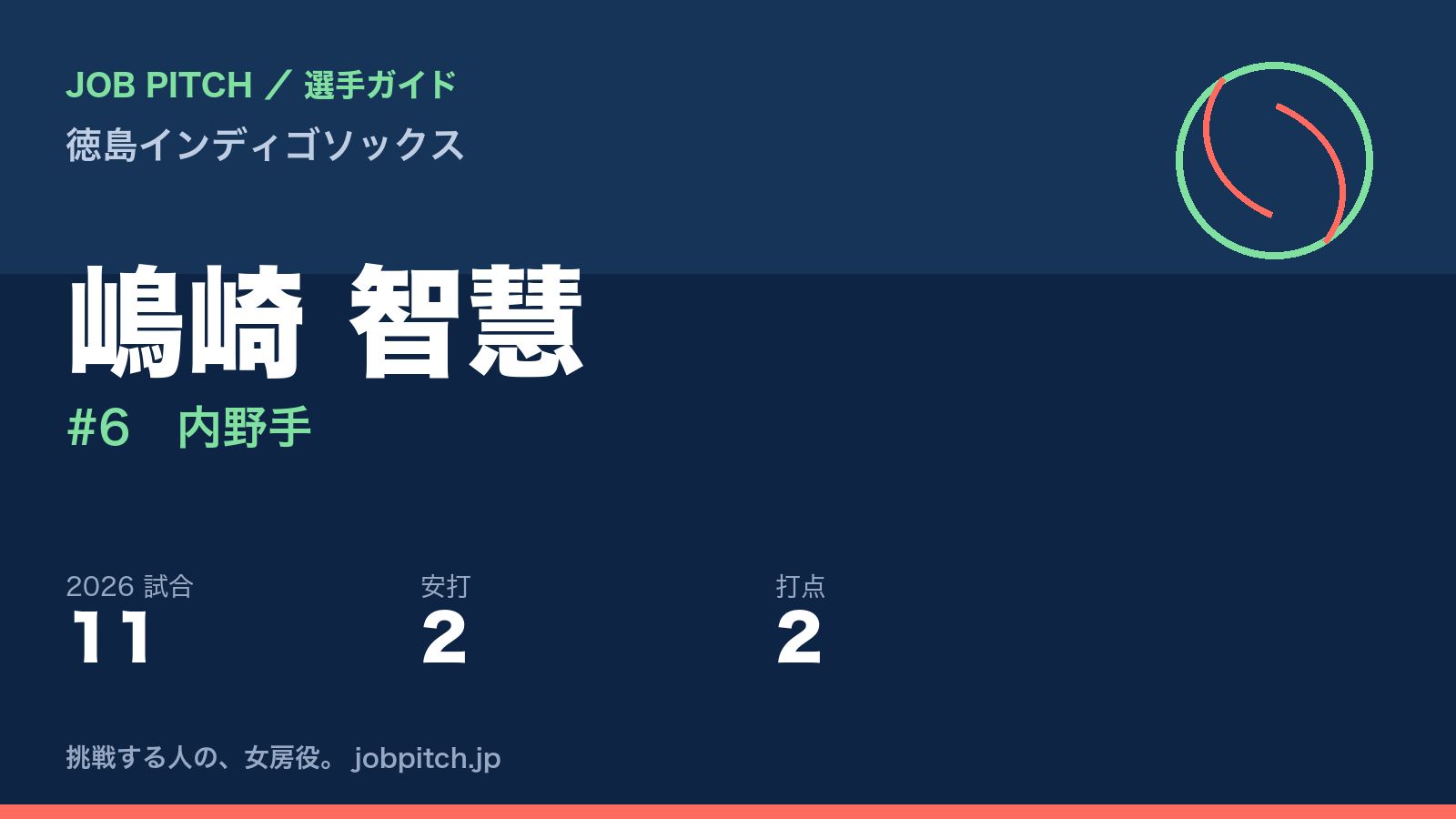嶋崎智慧選手（徳島インディゴソックス）