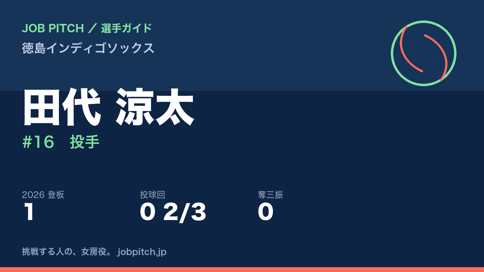 田代涼太選手（徳島インディゴソックス）