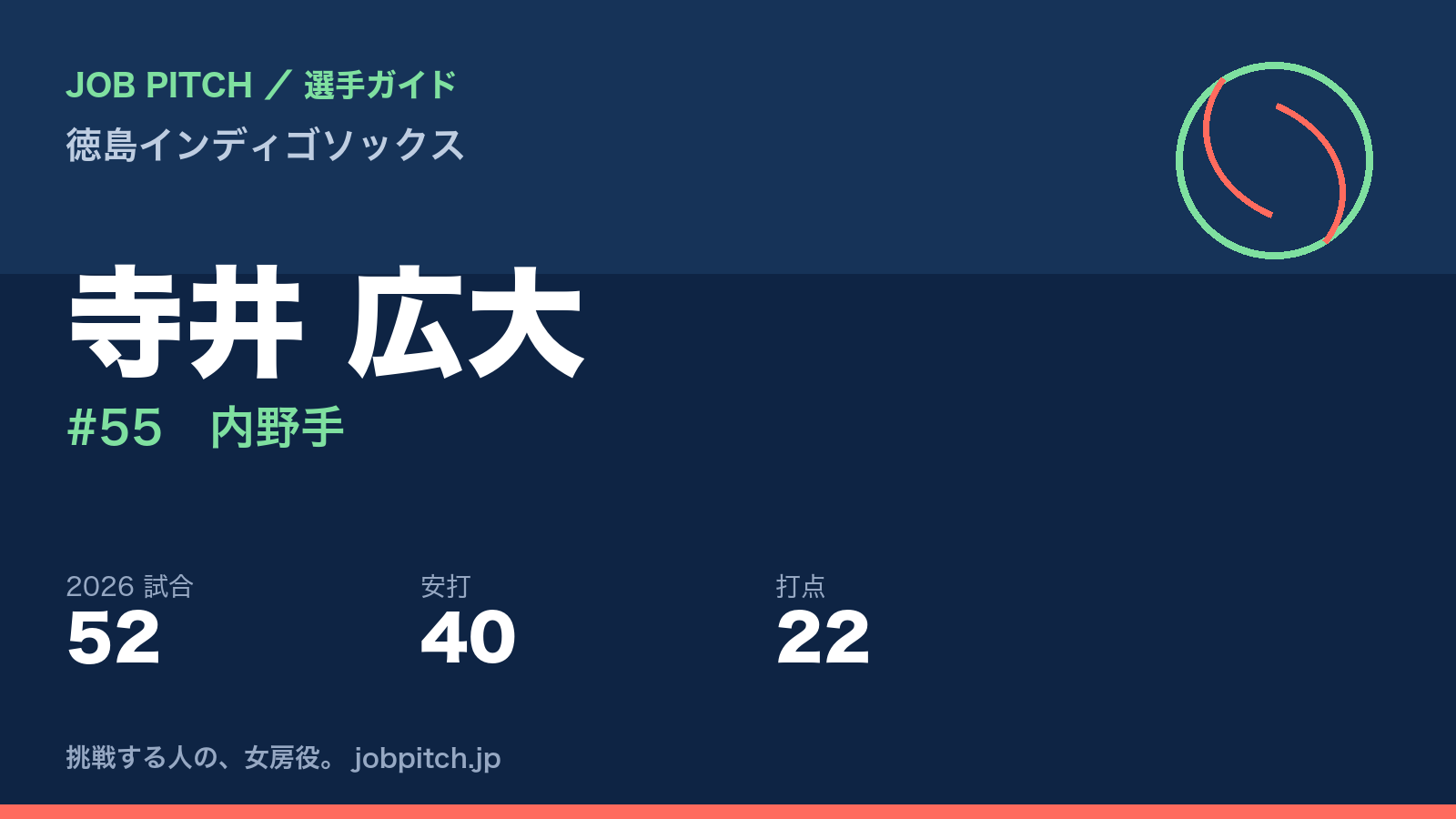 寺井広大選手(徳島インディゴソックス)