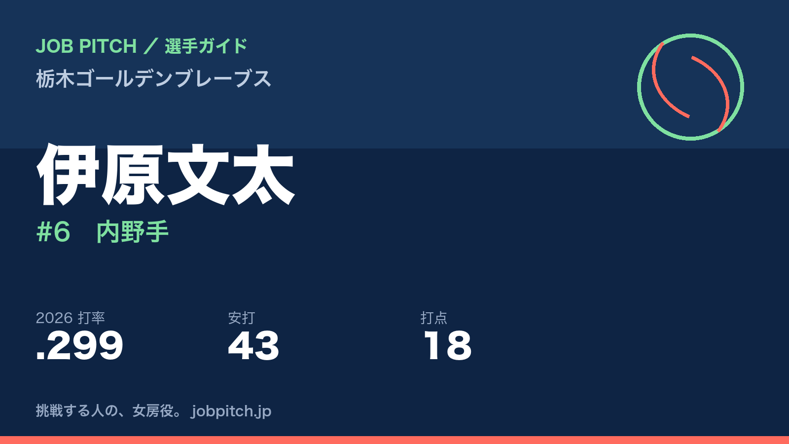 伊原文太選手(栃木ゴールデンブレーブス)