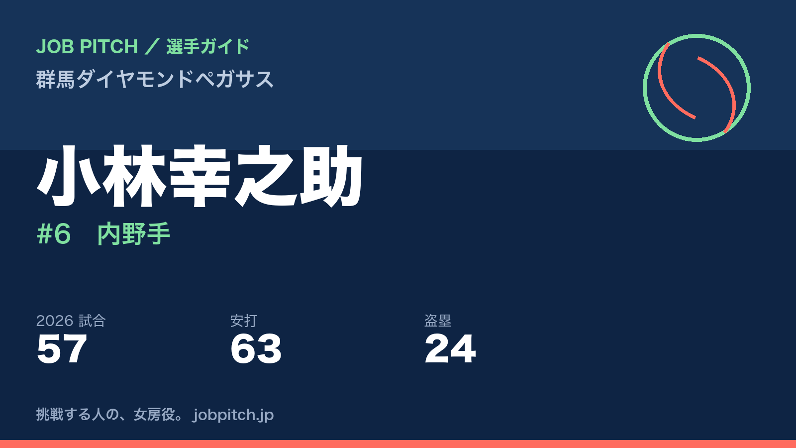 小林幸之助選手(群馬ダイヤモンドペガサス)